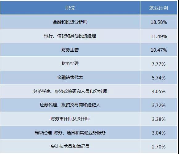 2019加拿大金融硕士申请条件及就业情况全解析